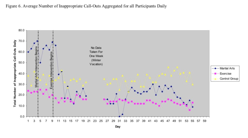 Average Number of Inappropriate Call-Outs Aggregated for all Participants Daily