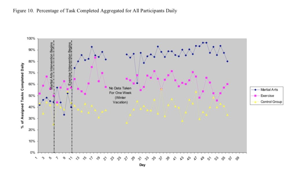 Percentage of Task Completed Aggregated for All Participants Daily