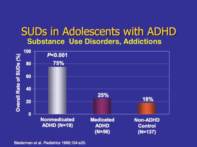 Substance use disorders in adolescents with ADHD. Non medicated ADHD, Medicated ADHD vs Non-ADHD Controls